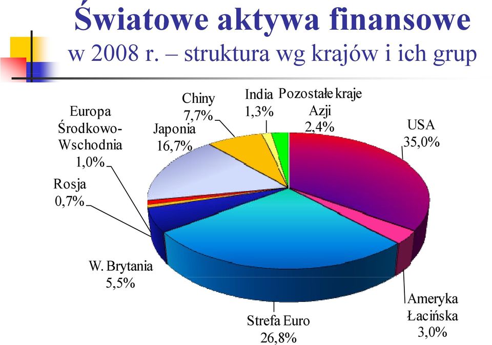 Japonia Wschodnia 16,7% 1,0% Rosja 0,7% India 1,3% Pozostałe