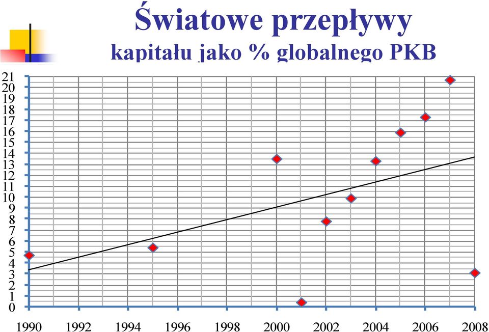 kapitału jako % globalnego PKB 1990