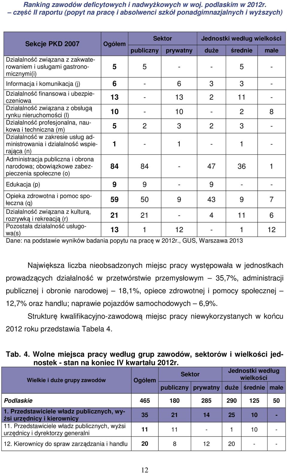 usług administrowania i działalność wspierająca (n) Administracja publiczna i obrona narodowa; obowiązkowe zabezpieczenia społeczne (o) 13-13 2 11-10 - 10-2 8 5 2 3 2 3-1 - 1-1 - 84 84-47 36 1