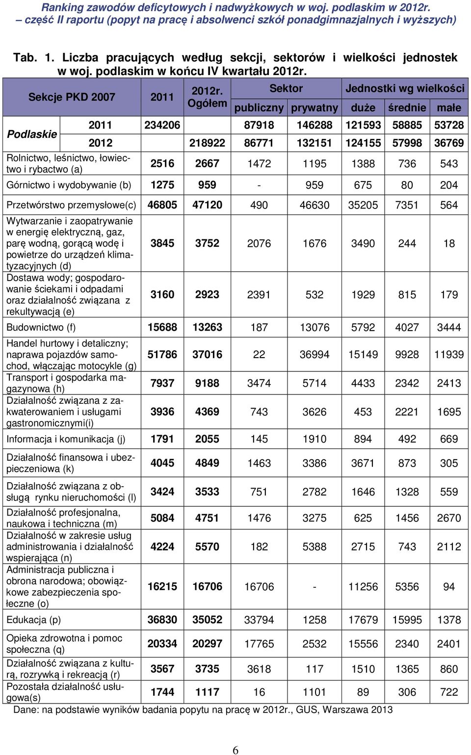 Ogółem Sektor Jednostki wg wielkości publiczny prywatny duże średnie małe 2011 234206 87918 146288 121593 58885 53728 2012 218922 86771 132151 124155 57998 36769 2516 2667 1472 1195 1388 736 543