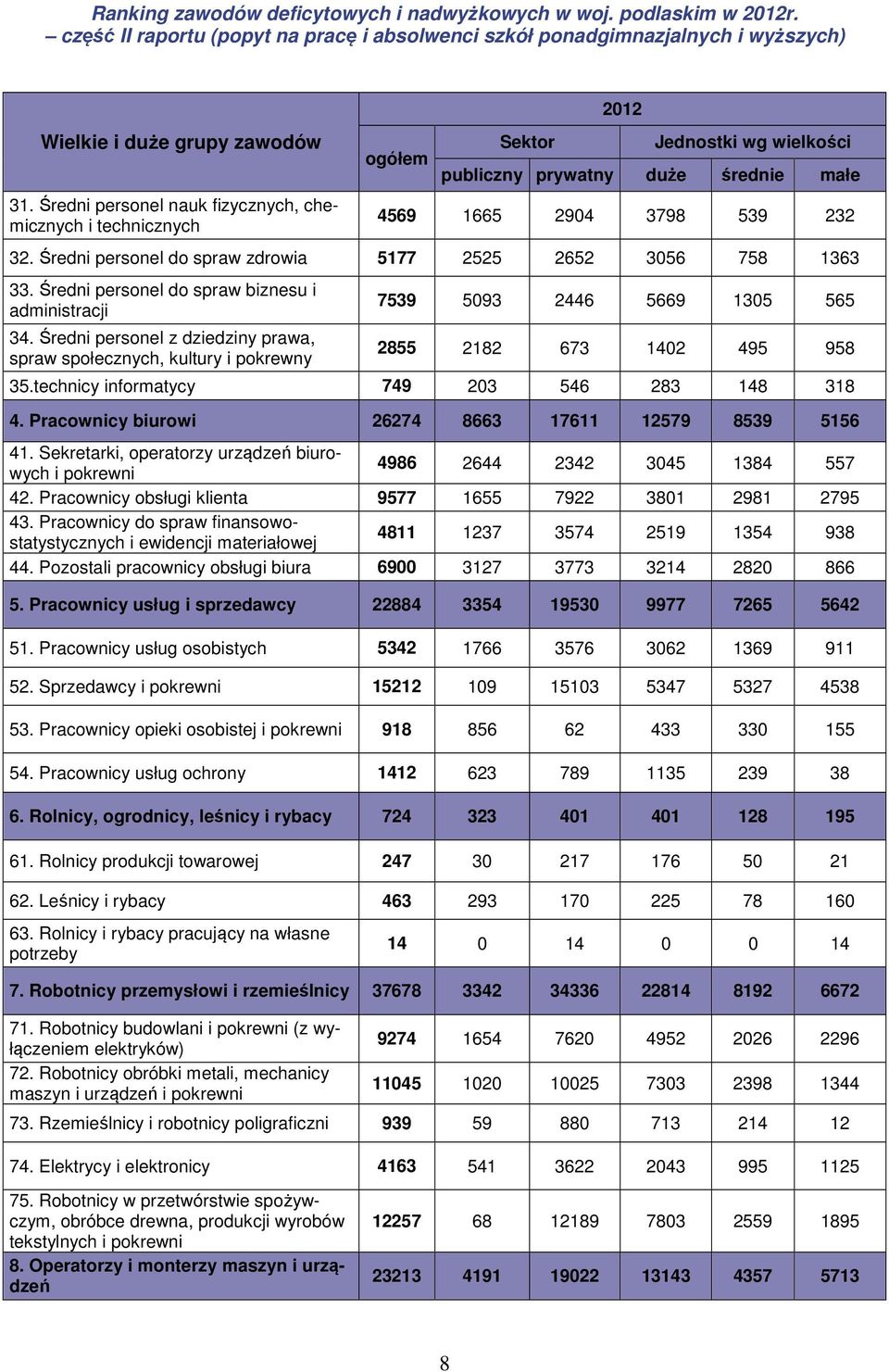 Średni personel do spraw zdrowia 5177 2525 2652 3056 758 1363 33. Średni personel do spraw biznesu i administracji 34.
