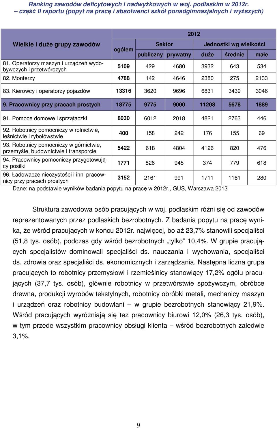 Pomoce domowe i sprzątaczki 8030 6012 2018 4821 2763 446 92. Robotnicy pomocniczy w rolnictwie, leśnictwie i rybołówstwie 93.