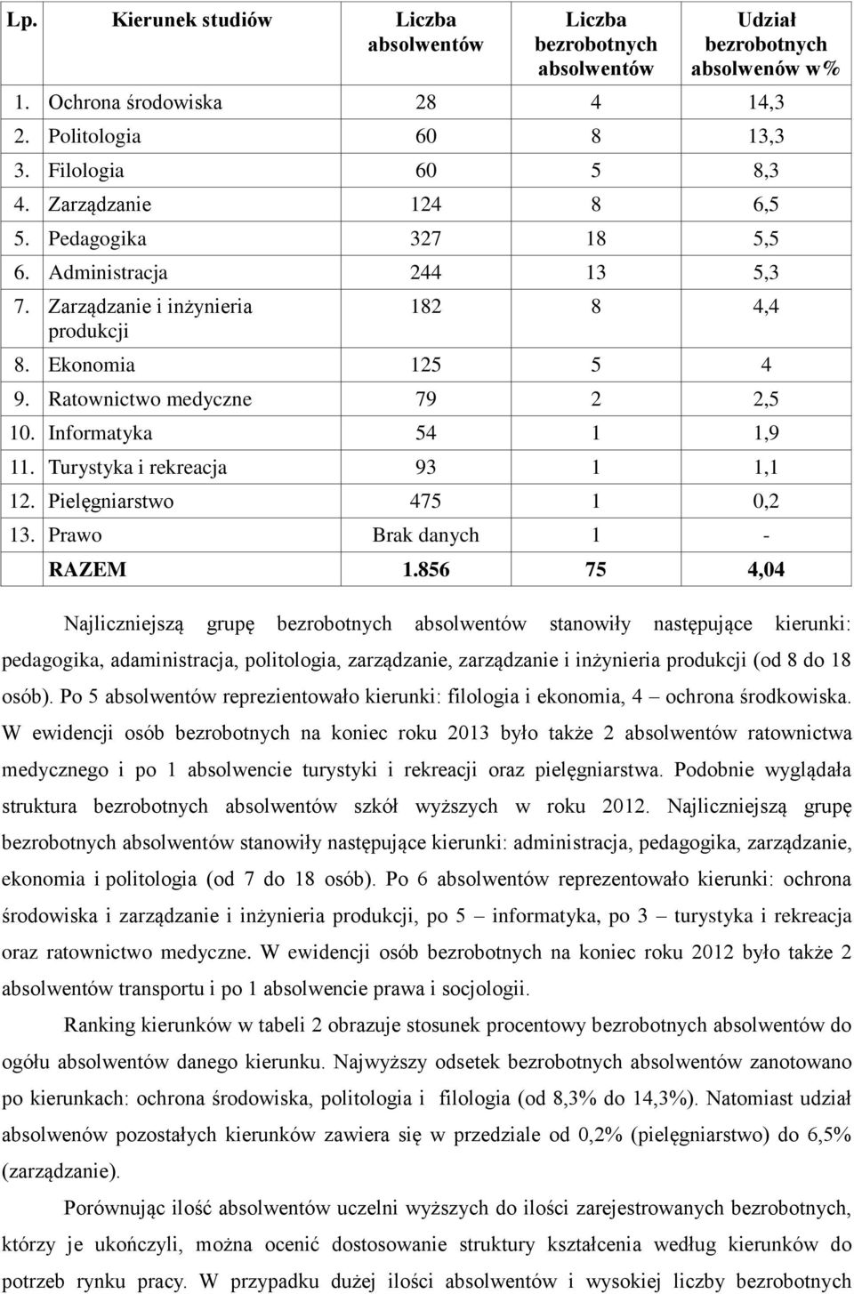 Informatyka 54 1 1,9 11. Turystyka i rekreacja 93 1 1,1 12. Pielęgniarstwo 475 1 0,2 13. Prawo Brak danych 1 - RAZEM 1.