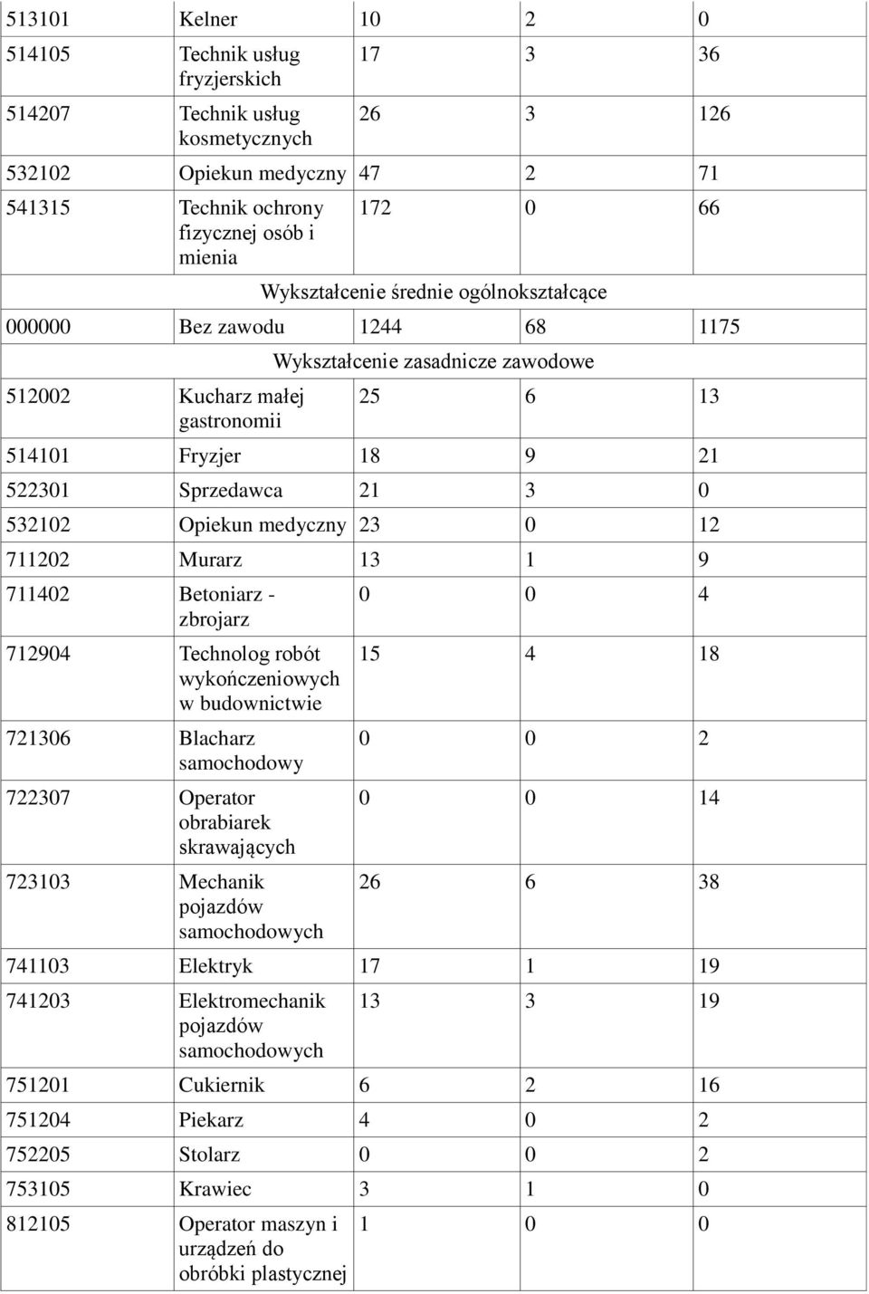 Opiekun medyczny 23 0 12 711202 Murarz 13 1 9 711402 Betoniarz - zbrojarz 712904 Technolog robót wykończeniowych w budownictwie 721306 Blacharz samochodowy 722307 Operator obrabiarek skrawających