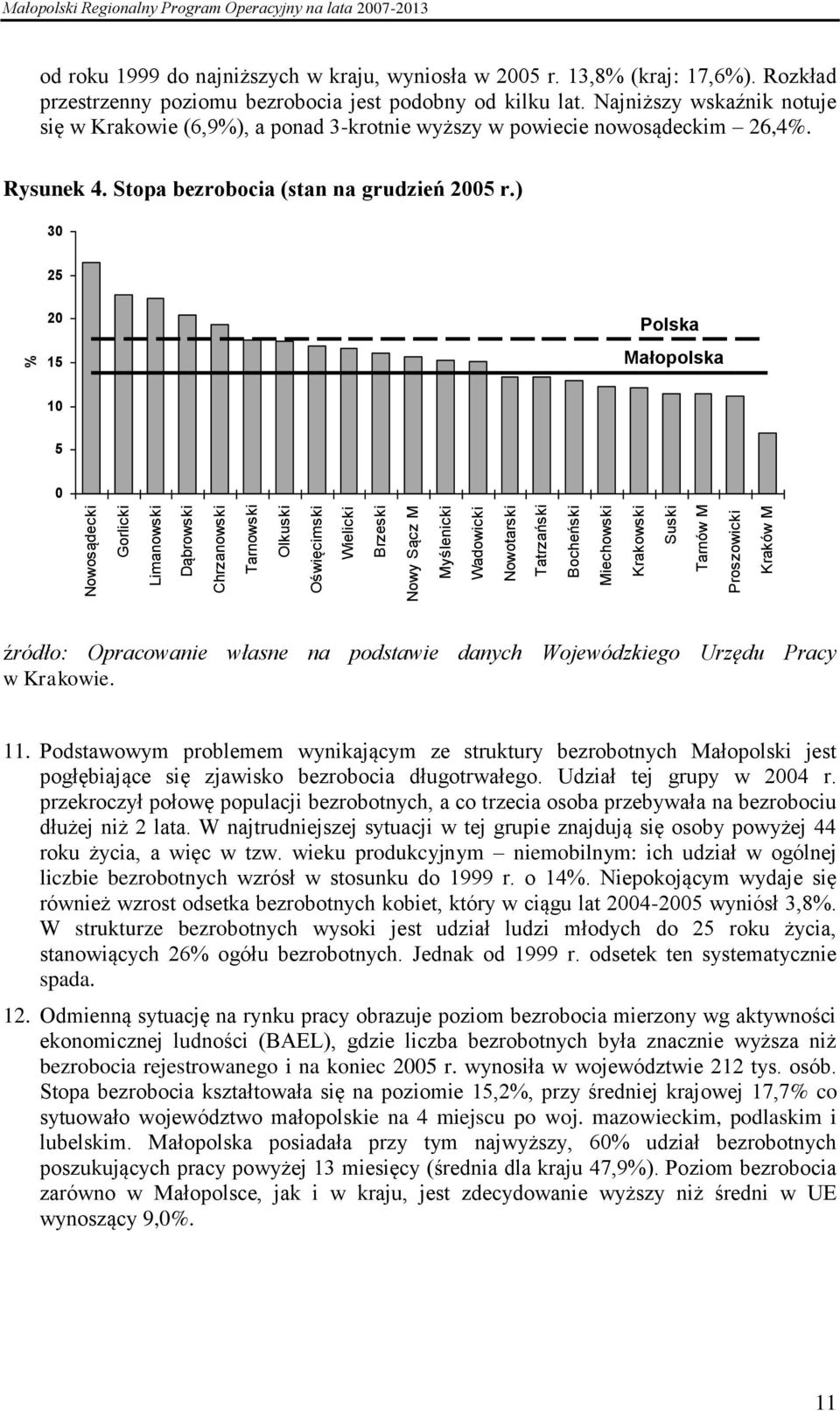 Rozkład przestrzenny poziomu bezrobocia jest podobny od kilku lat. Najniższy wskaźnik notuje się w Krakowie (6,9%), a ponad 3-krotnie wyższy w powiecie nowosądeckim 26,4%. Rysunek 4.