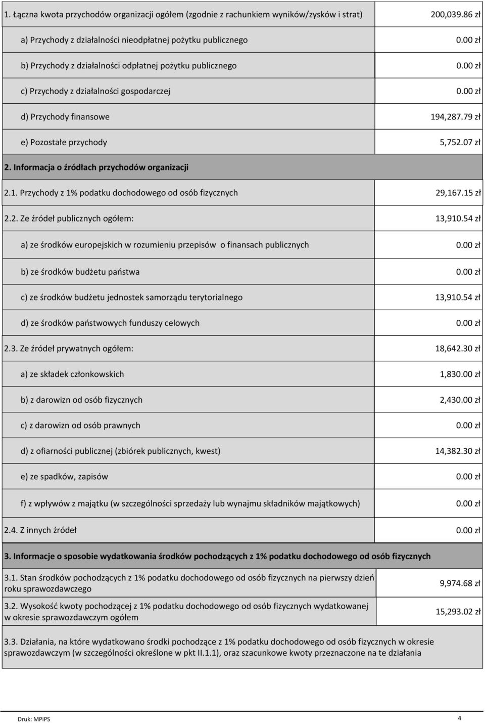 79 zł e) Pozostałe przychody 5,752.07 zł 2. Informacja o źródłach przychodów organizacji 2.1. Przychody z 1% podatku dochodowego od osób fizycznych 29,167.15 zł 2.2. Ze źródeł publicznych ogółem: 13,910.