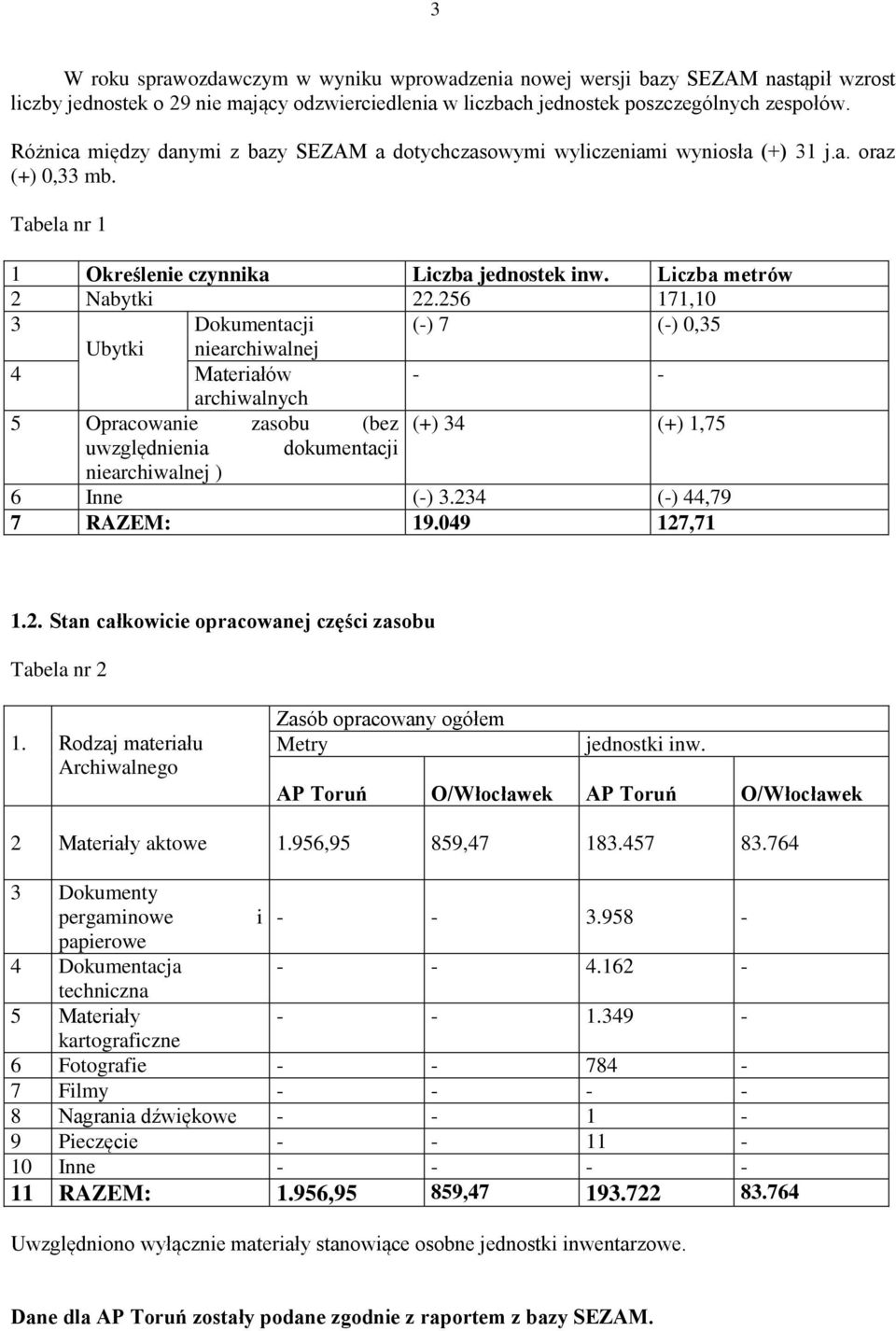 256 171,10 3 Dokumentacji (-) 7 (-) 0,35 Ubytki niearchiwalnej 4 Materiałów - - archiwalnych 5 Opracowanie zasobu (bez (+) 34 (+) 1,75 uwzględnienia dokumentacji niearchiwalnej ) 6 Inne (-) 3.