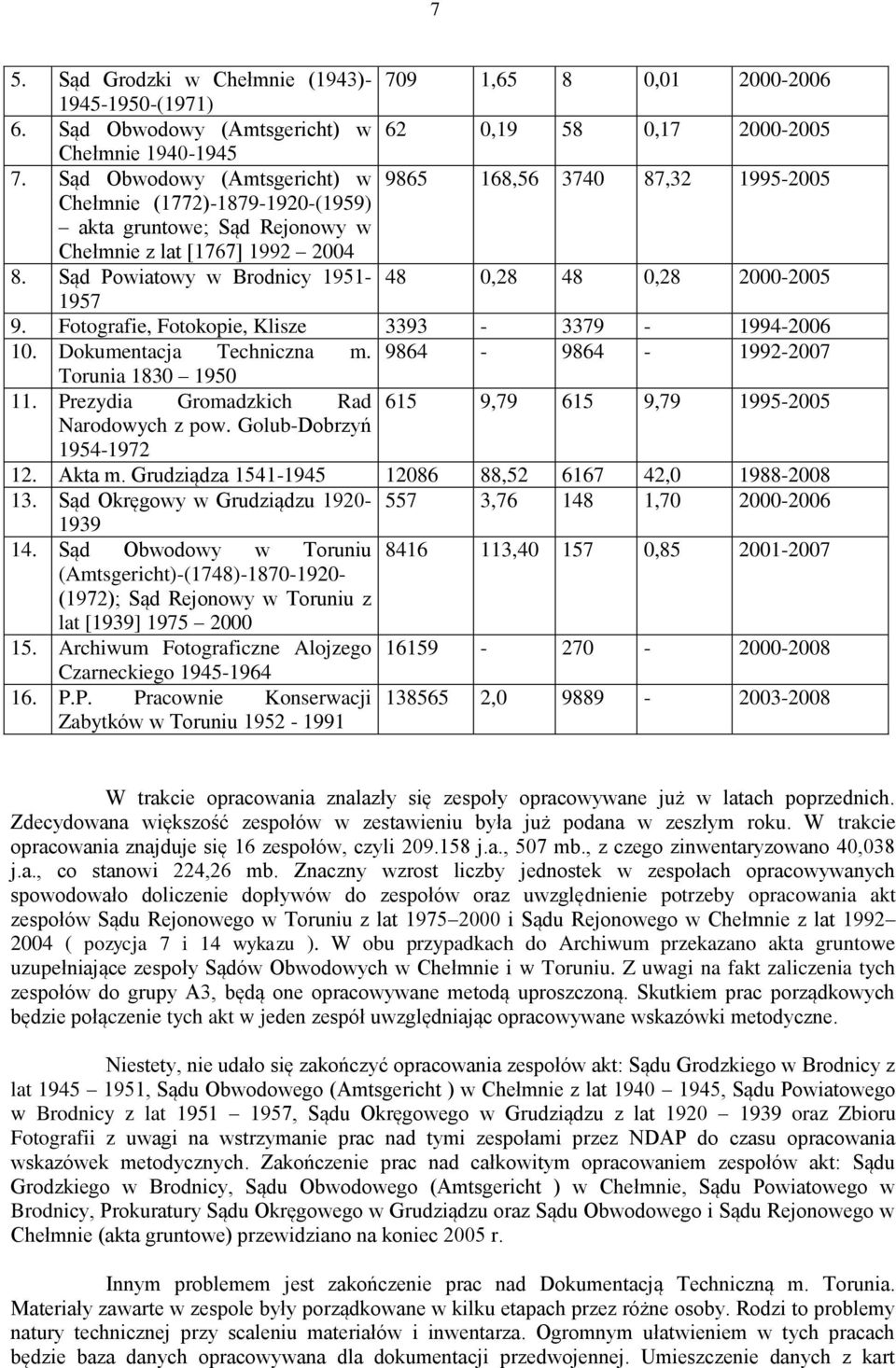 Sąd Powiatowy w Brodnicy 1951-48 0,28 48 0,28 2000-2005 1957 9. Fotografie, Fotokopie, Klisze 3393-3379 - 1994-2006 10. Dokumentacja Techniczna m. 9864-9864 - 1992-2007 Torunia 1830 1950 11.