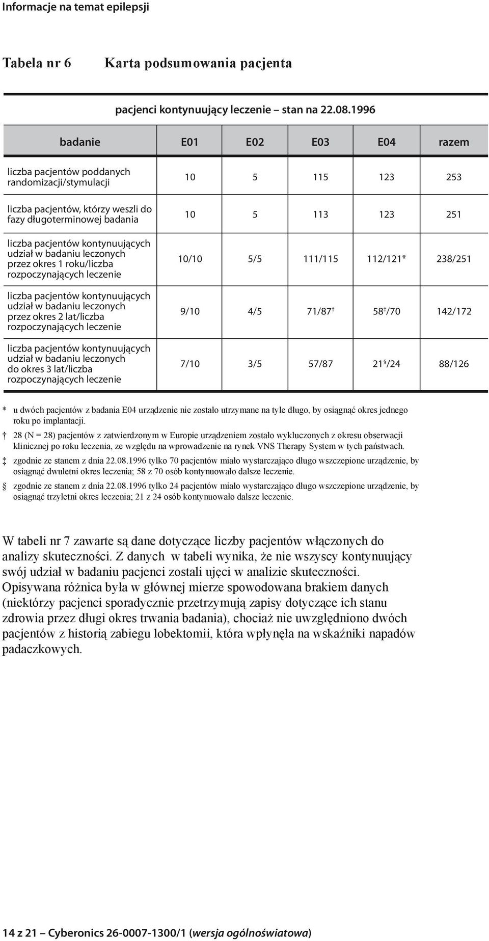 leczonych przez okres 1 roku/liczba rozpoczynających leczenie liczba pacjentów kontynuujących udział w badaniu leczonych przez okres 2 lat/liczba rozpoczynających leczenie liczba pacjentów