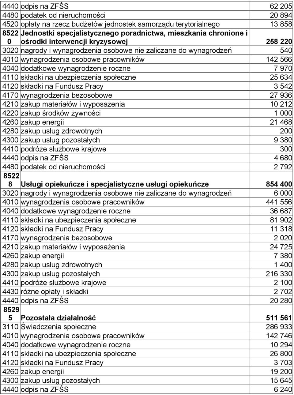 roczne 7 970 4110 składki na ubezpieczenia społeczne 25 634 4120 składki na Fundusz Pracy 3 542 4170 wynagrodzenia bezosobowe 27 936 4210 zakup materiałów i wyposażenia 10 212 4220 zakup środków