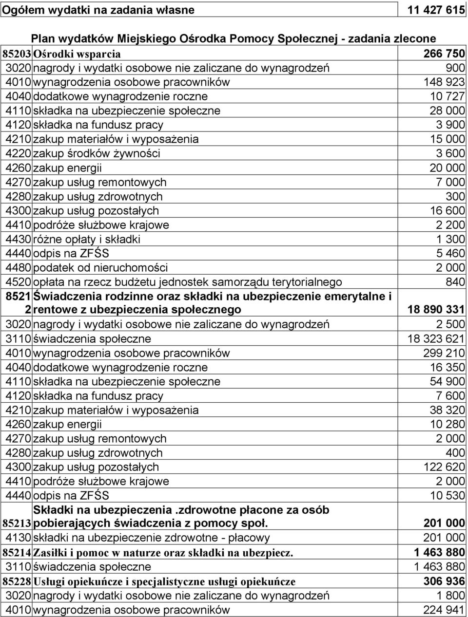 materiałów i wyposażenia 15 000 4220 zakup środków żywności 3 600 4260 zakup energii 20 000 4270 zakup usług remontowych 7 000 4280 zakup usług zdrowotnych 300 4300 zakup usług pozostałych 16 600