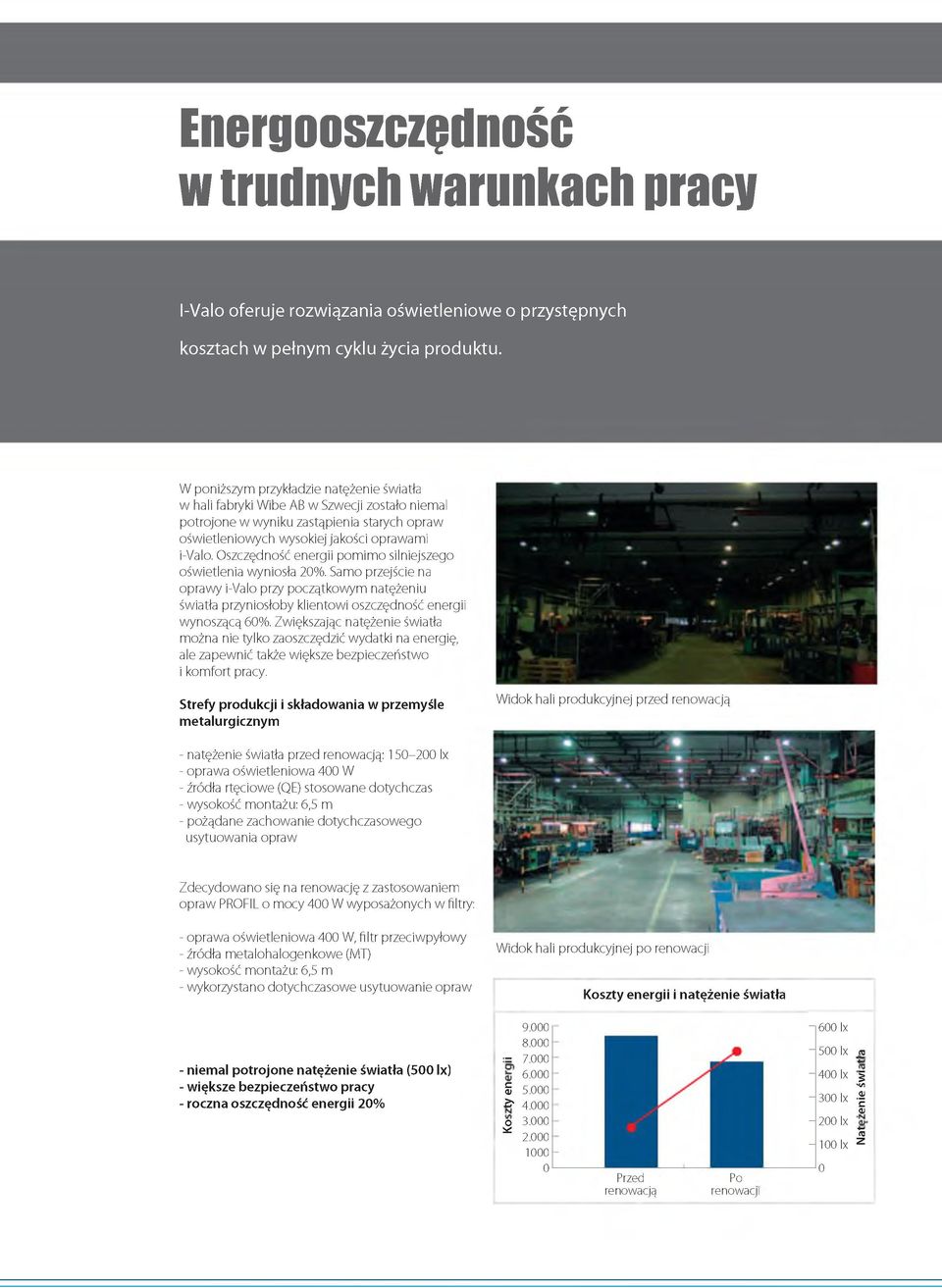 Oszczędność energii pom im o silniejszego oświetlenia wyniosła 20%. Sam o przejście na opraw y i-valo przy początkowym natężeniu światła przyniosłoby klientowi oszczędność energii wynoszącą 60%.