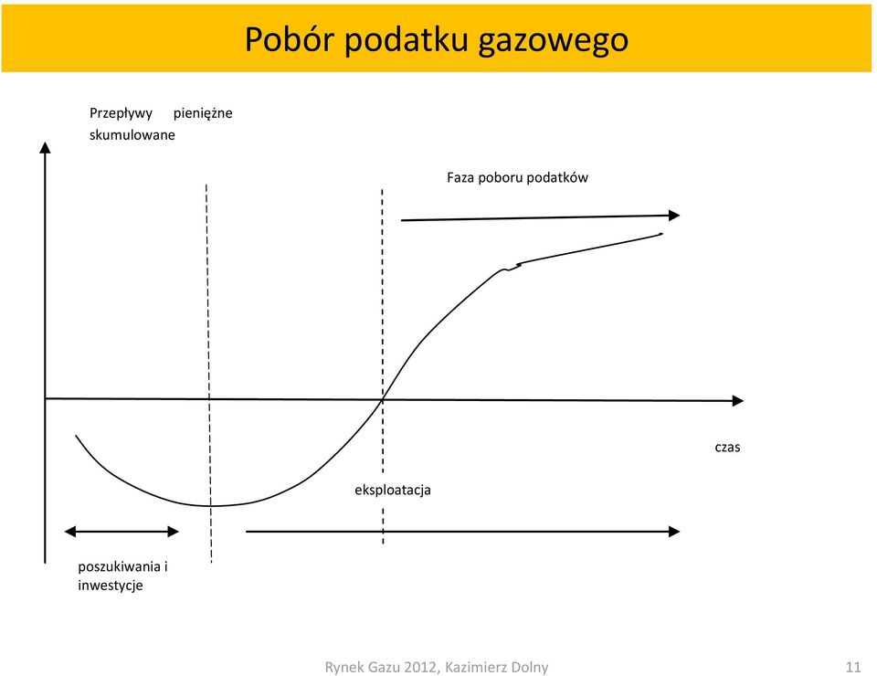 skumulowane Faza poboru