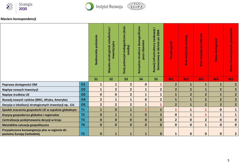 Brak współpracy liderów Niska dostępność Niska innowacyjność gospodarki Macierz korespondencji S1 S2 S3 S4 S5 W1 W2 W3 W4 W5 Poprawa dostępności OM O1 1 1 2 0 1 2 1 1 1 2 Napływ nowych inwestycji O2