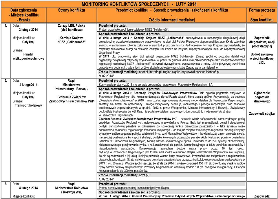 Wsi, MONITORING KONFLIKTÓW SPOŁECZNYCH LUTY 2014 Przedmiot konfliktu Sposób prowadzenia i zakończenia konfliktu Protest przeciwko zwolnieniu działaczy NSZZ Solidarność. W dniu 3 lutego 2014 r.