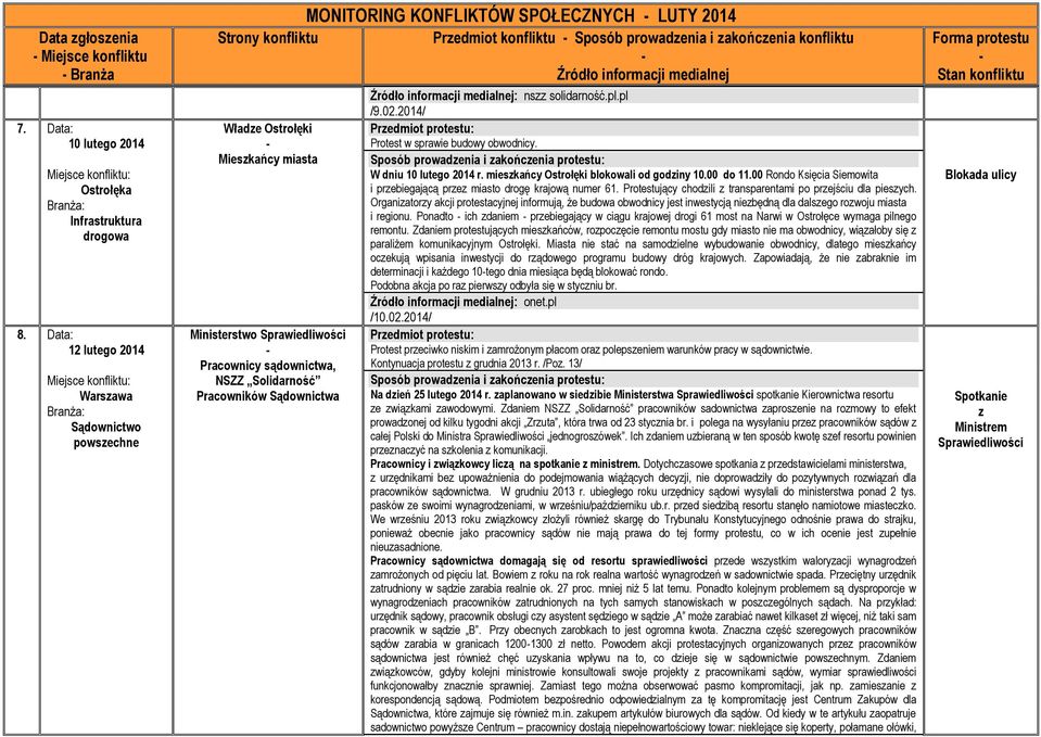 Przedmiot konfliktu Sposób prowadzenia i zakończenia konfliktu : nszz solidarność.pl.pl /9.02.2014/ Protest w sprawie budowy obwodnicy. W dniu 10 lutego 2014 r.