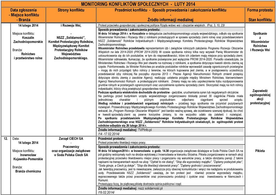 Zarząd CIECH SA Pracownicy oraz organizacje związkowe w Soda Polska Ciech SA MONITORING KONFLIKTÓW SPOŁECZNYCH LUTY 2014 Przedmiot konfliktu Sposób prowadzenia i zakończenia konfliktu Protest