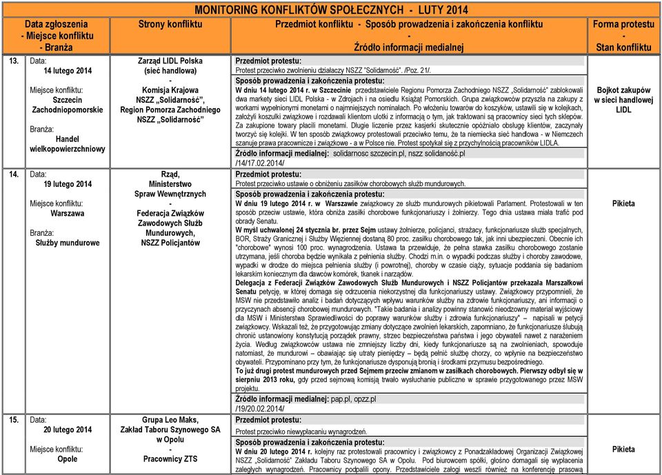 Policjantów Grupa Leo Maks, Zakład Taboru Szynowego SA w Opolu Pracownicy ZTS MONITORING KONFLIKTÓW SPOŁECZNYCH LUTY 2014 Przedmiot konfliktu Sposób prowadzenia i zakończenia konfliktu Protest