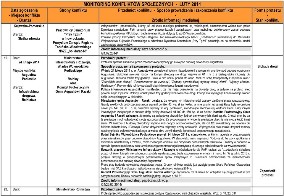 Infrastruktury i Rozwoju, Władze Województwa Podlaskiego Rolnicy oraz Komitet Protestacyjny Gmin Augustów i Raczki MONITORING KONFLIKTÓW SPOŁECZNYCH LUTY 2014 Przedmiot konfliktu Sposób prowadzenia i