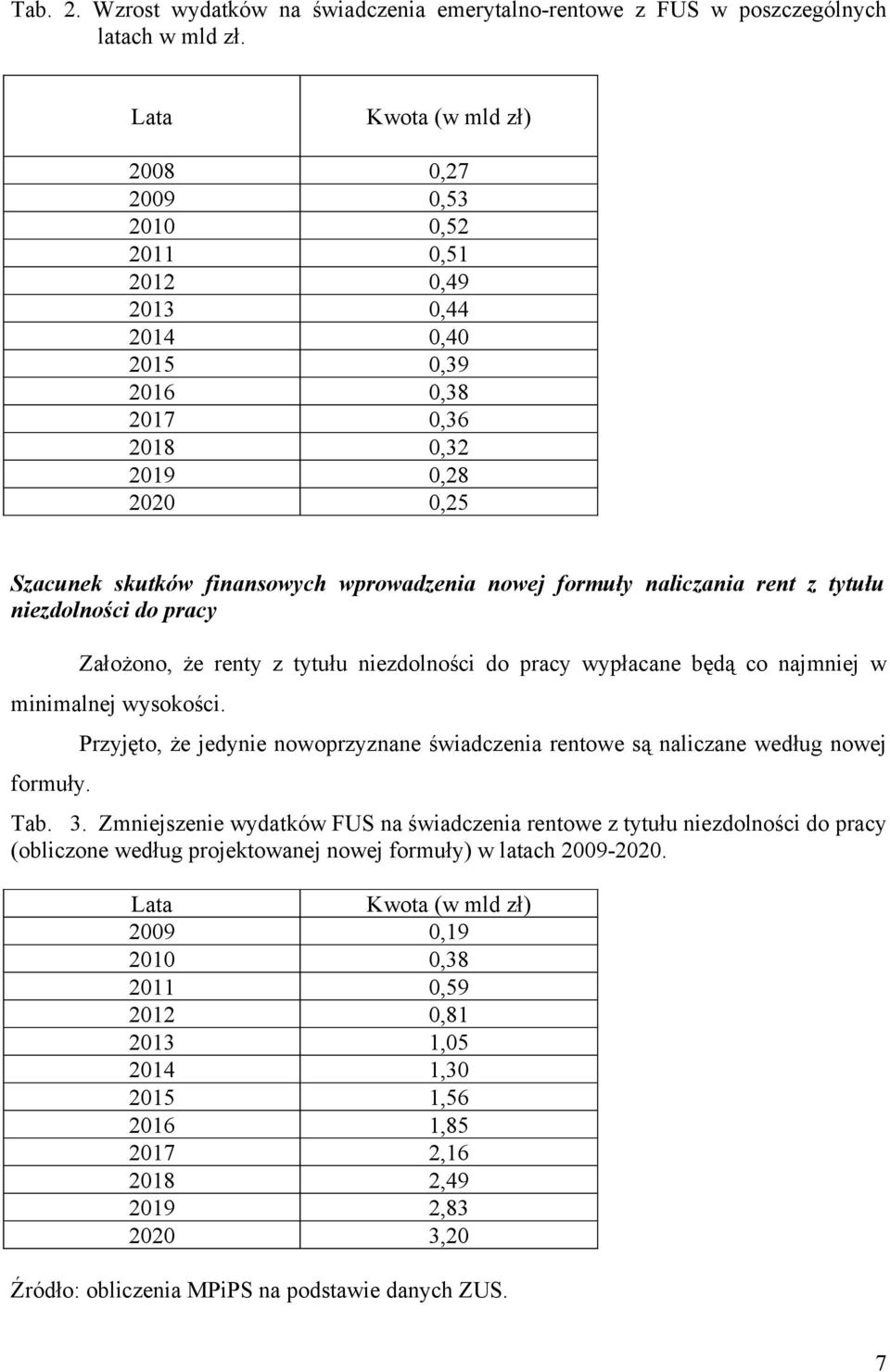 formuły naliczania rent z tytułu niezdolności do pracy Założono, że renty z tytułu niezdolności do pracy wypłacane będą co najmniej w minimalnej wysokości. formuły.