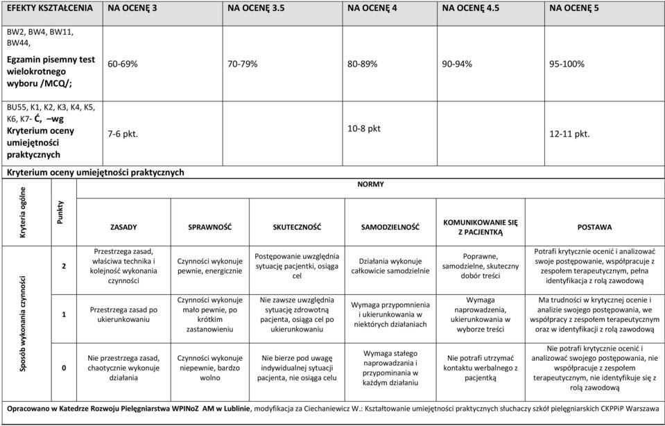 7-6 pkt. Kryterium oceny umiejętności praktycznych 10-8 pkt NORMY 12-11 pkt.