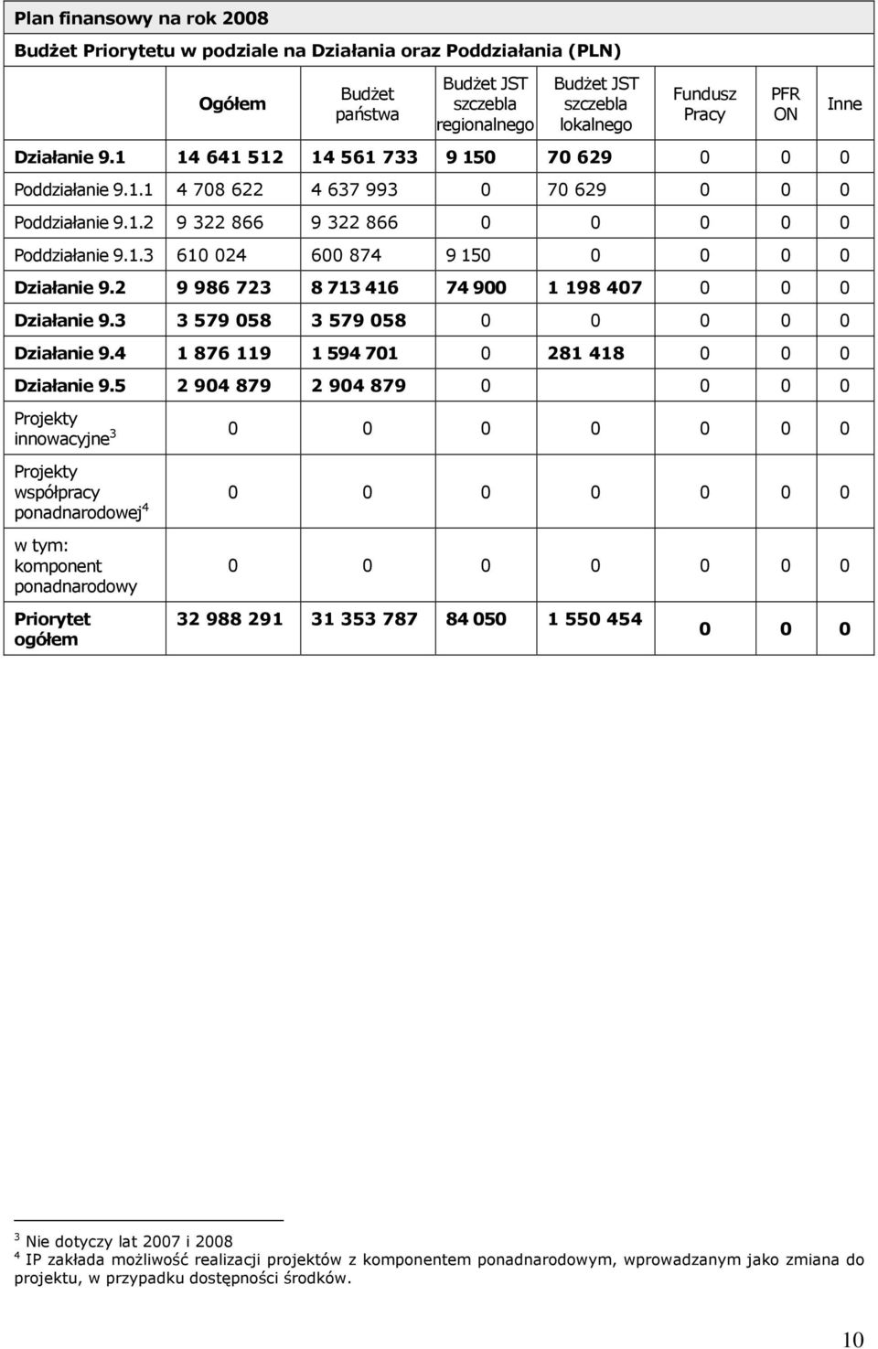 2 9 986 723 8 713 416 74 900 1 198 407 0 0 0 Działanie 9.3 3 579 058 3 579 058 0 0 0 0 0 Działanie 9.4 1 876 119 1 594 701 0 281 418 0 0 0 Działanie 9.