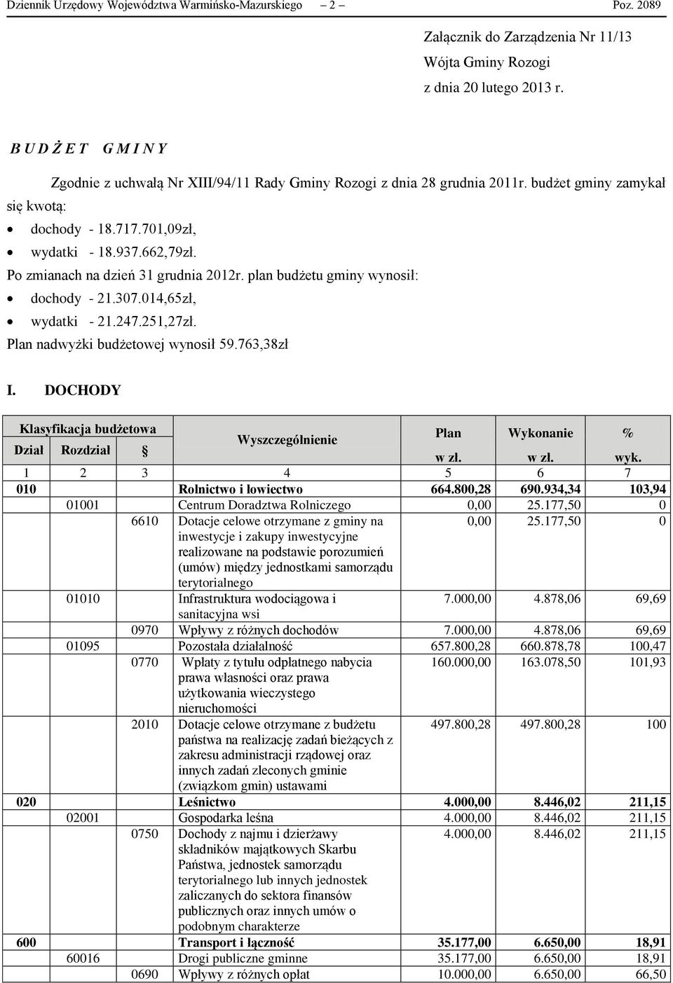 Po zmianach na dzień 31 grudnia 2012r. plan budżetu gminy wynosił: dochody - 21.307.014,65zł, wydatki - 21.247.251,27zł. Plan nadwyżki budżetowej wynosił 59.763,38zł I.