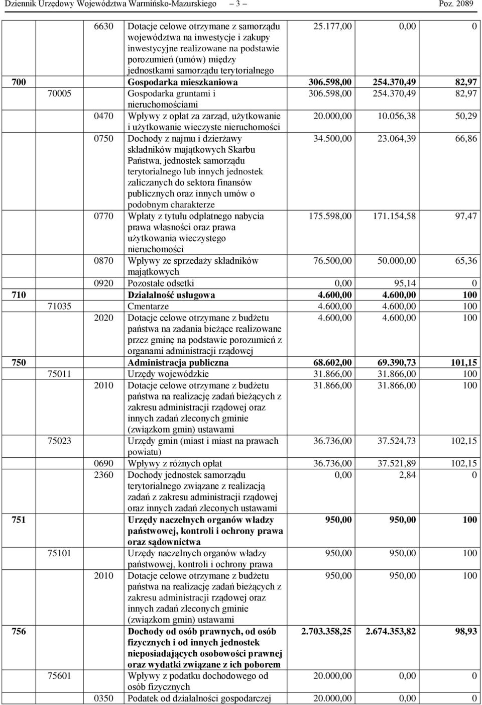 370,49 82,97 70005 Gospodarka gruntami i 306.598,00 254.370,49 82,97 nieruchomościami 0470 Wpływy z opłat za zarząd, użytkowanie 20.000,00 10.