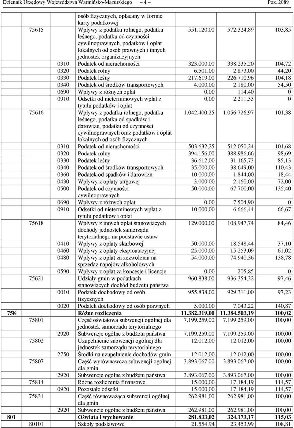 235,20 104,72 0320 Podatek rolny 6.501,00 2.873,00 44,20 0330 Podatek leśny 217.619,00 226.710,96 104,18 0340 Podatek od środków transportowych 4.000,00 2.