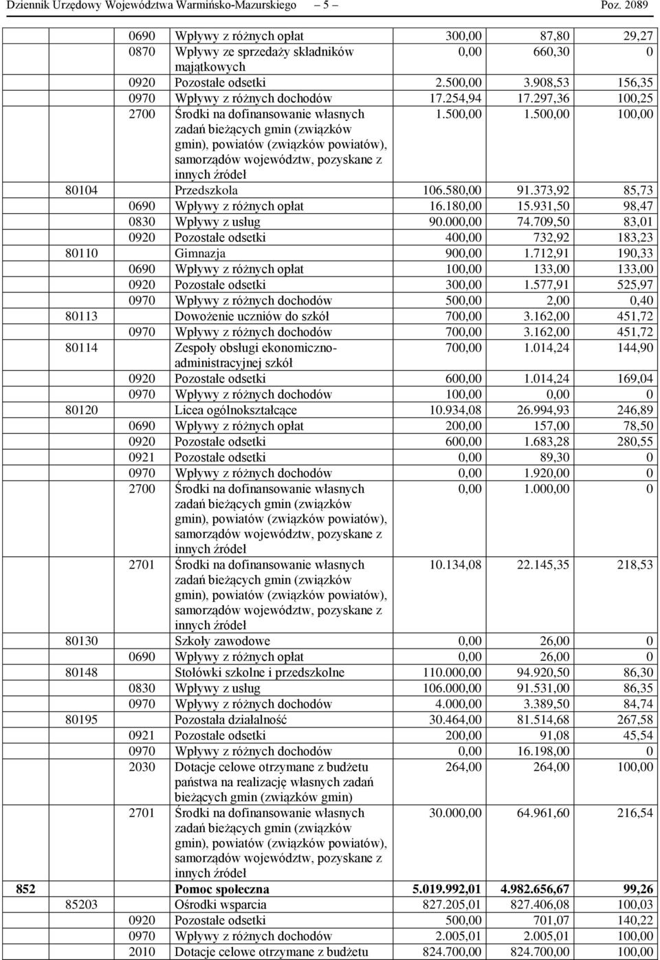 500,00 100,00 zadań bieżących gmin (związków gmin), powiatów (związków powiatów), samorządów województw, pozyskane z innych źródeł 80104 Przedszkola 106.580,00 91.