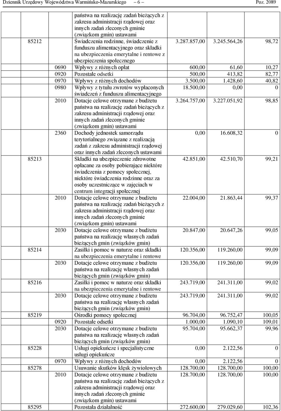 564,26 98,72 funduszu alimentacyjnego oraz składki na ubezpieczenia emerytalne i rentowe z ubezpieczenia społecznego 0690 Wpływy z różnych opłat 600,00 61,60 10,27 0920 Pozostałe odsetki 500,00