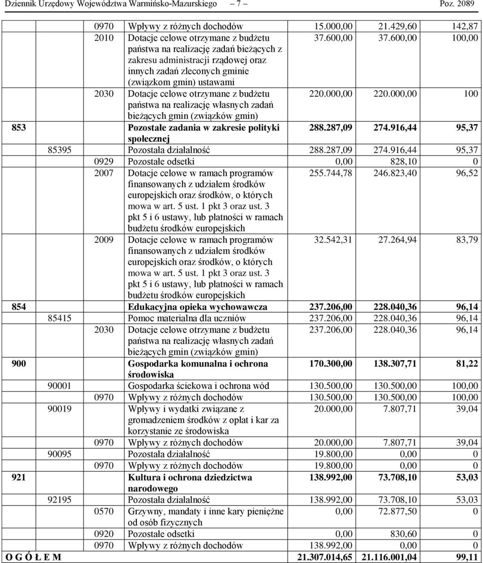 000,00 100 państwa na realizację własnych zadań bieżących gmin (związków gmin) 853 Pozostałe zadania w zakresie polityki 288.287,09 274.916,44 95,37 społecznej 85395 Pozostała działalność 288.