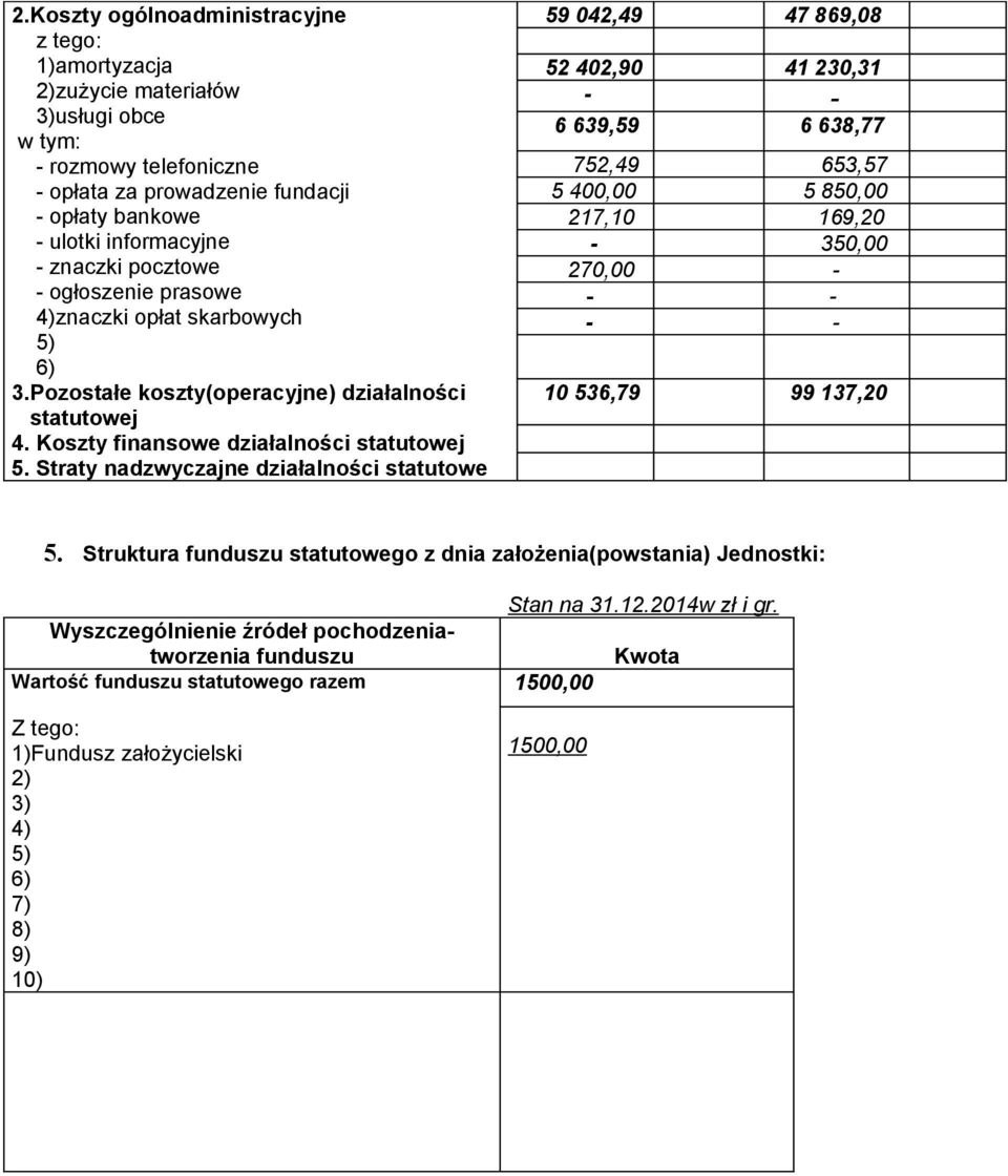 Straty nadzwyczajne działalności statutowe 59 042,49 47 869,08 52 402,90 41 230,31 - - 6 639,59 6 638,77 752,49 653,57 5 400,00 5 850,00 217,10 169,20-350,00 270,00 - - - - - 10 536,79 99