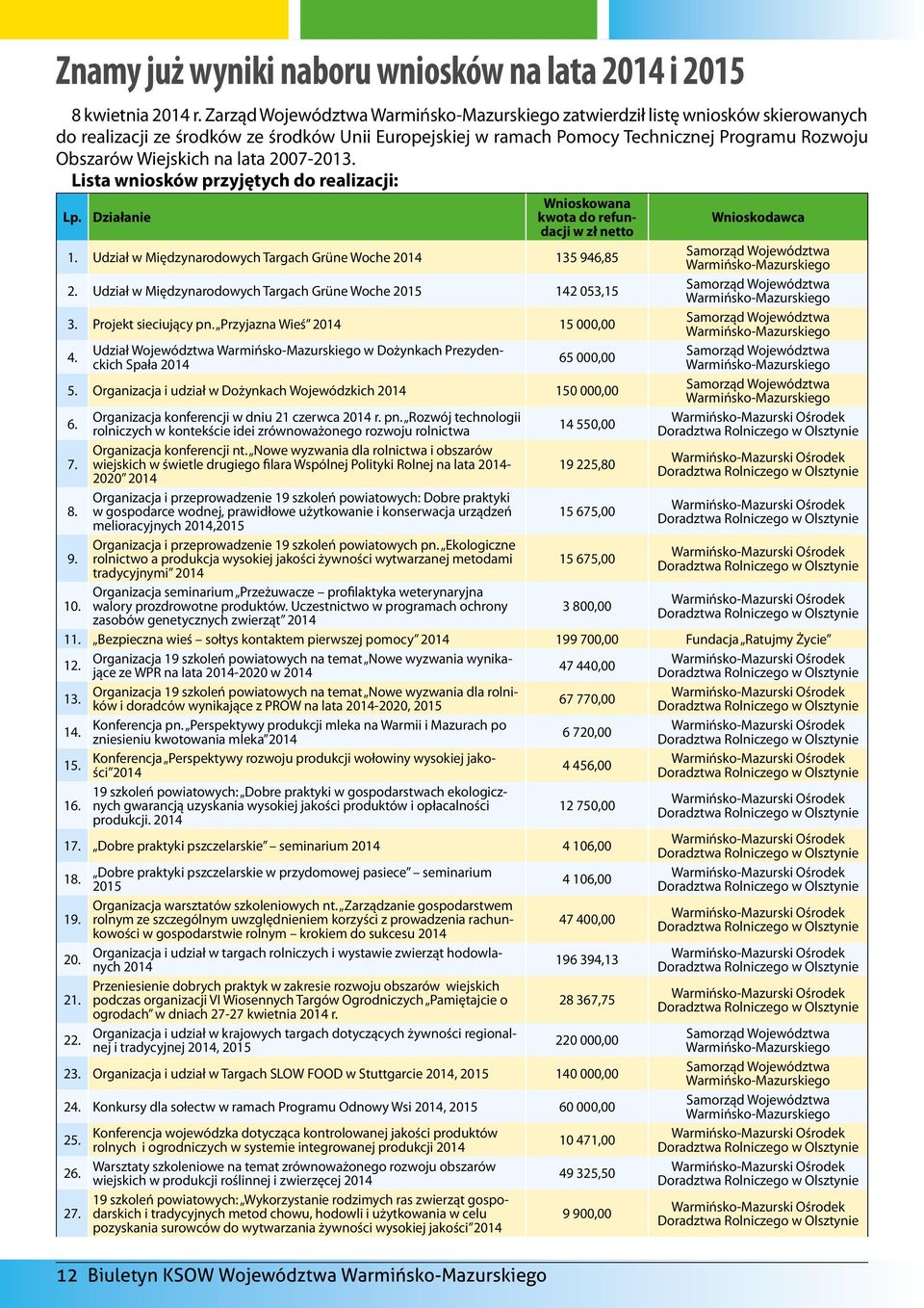 Lista wniosków przyjętych do realizacji: Lp. Działanie Wnioskowana kwota do refundacji w zł netto Wnioskodawca 1. Udział w Międzynarodowych Targach Grüne Woche 2014 135 946,85 2.