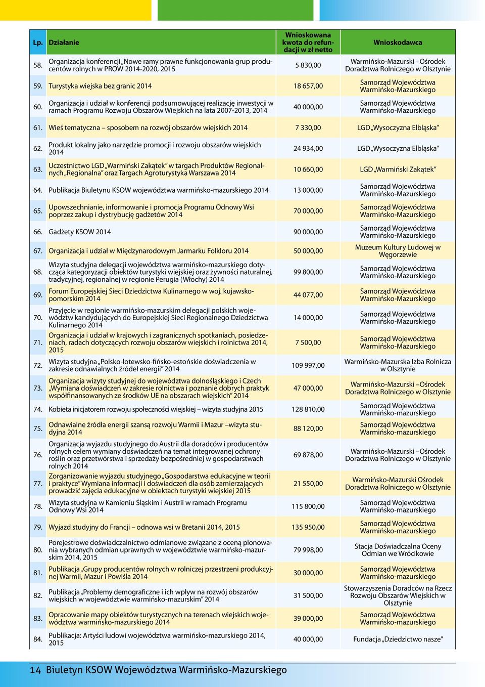 Organizacja i udział w konferencji podsumowującej realizację inwestycji w ramach Programu Rozwoju Obszarów Wiejskich na lata 2007-2013, 2014 40 000,00 Wnioskodawca Warmińsko-Mazurski Ośrodek 61.