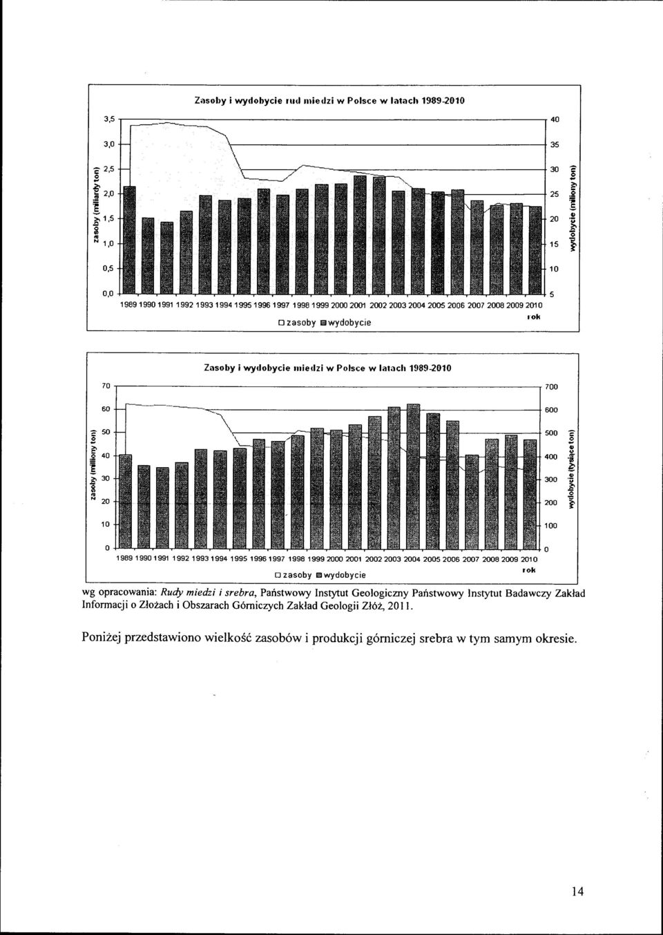 miedzi w Polsce w latach 1989-2010 700 600 500 2.