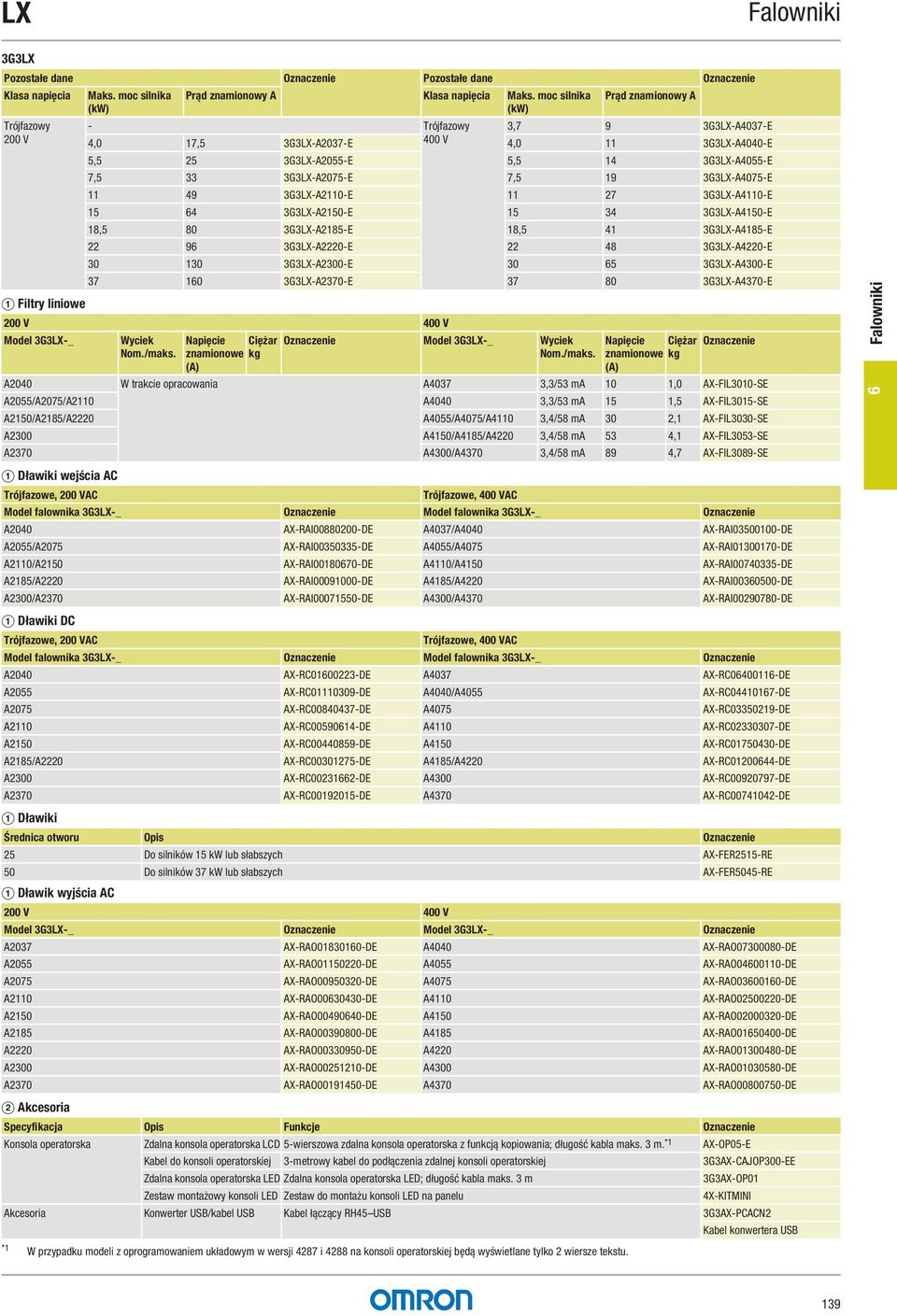 19 3G3LX-4075-E 11 49 3G3LX-2110-E 11 27 3G3LX-4110-E 15 64 3G3LX-2150-E 15 34 3G3LX-4150-E 18,5 80 3G3LX-2185-E 18,5 41 3G3LX-4185-E 22 96 3G3LX-2220-E 22 48 3G3LX-4220-E 30 130 3G3LX-2300-E 30 65