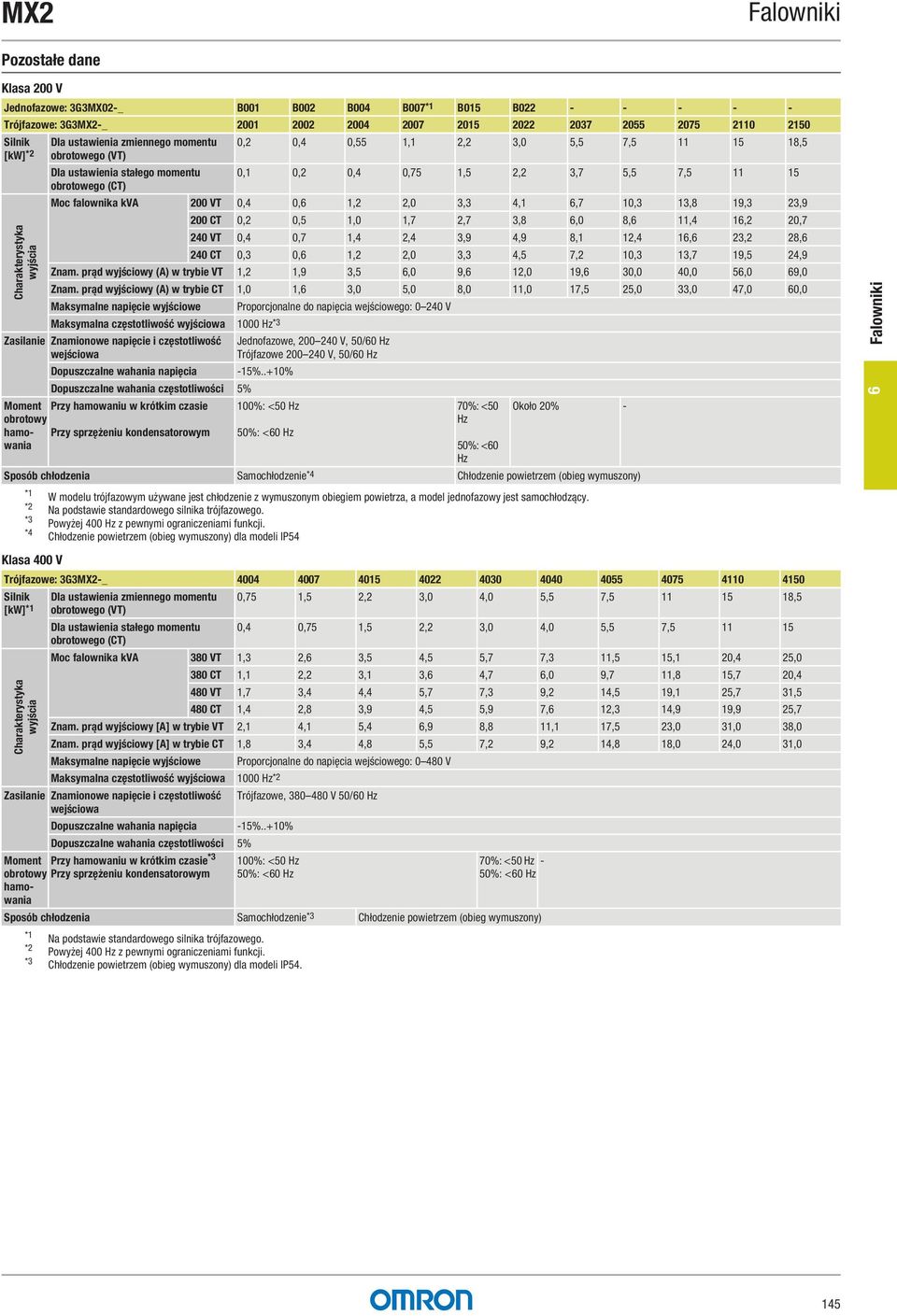 *4 Chłodzenie powietrzem (obieg wymuszony) dla modeli IP54 Klasa 400 V 015 022 - - - - - Trójfazowe: 3G3MX2-_ 2001 2002 2004 2007 2015 2022 2037 2055 2075 2110 2150 Silnik [kw] *2 la ustawienia