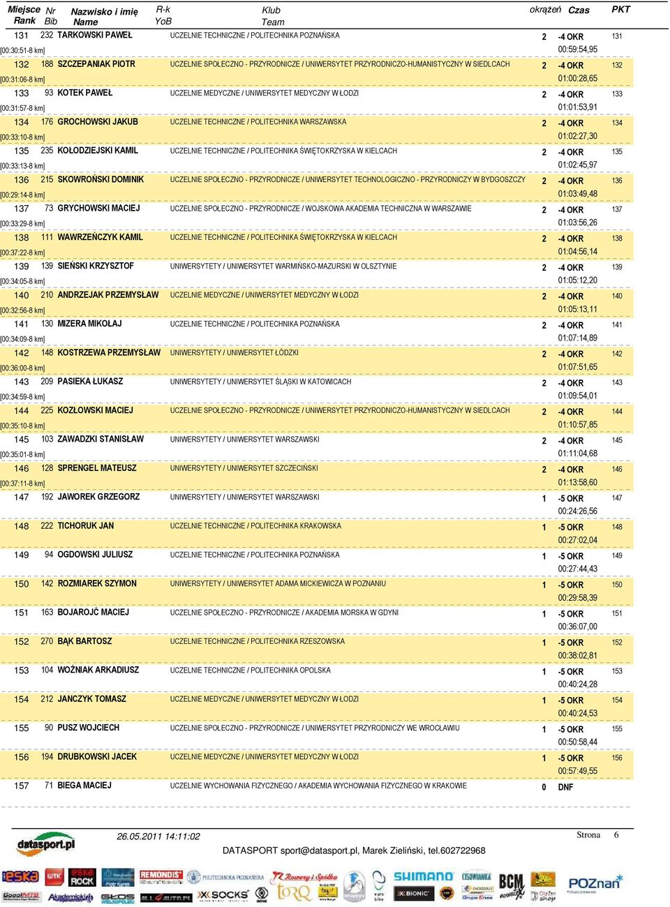 136 215 SKOWROŃSKI DOMINIK 00:29:14-8 km] 137 73 GRYCHOWSKI MACIEJ UCZELNIE SPOŁECZNO - PRZYRODNICZE / WOJSKOWA AKADEMIA TECHNICZNA W WARSZAWIE 00:33:29-8 km] 138 111 WAWRZEŃCZYK KAMIL UCZELNIE