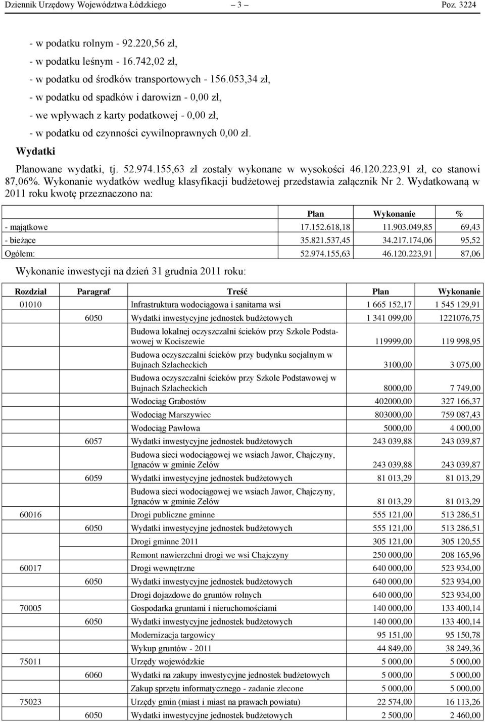 155,63 zł zostały wykonane w wysokości 46.120.223,91 zł, co stanowi 87,06%. Wykonanie wydatków według klasyfikacji budżetowej przedstawia załącznik Nr 2.