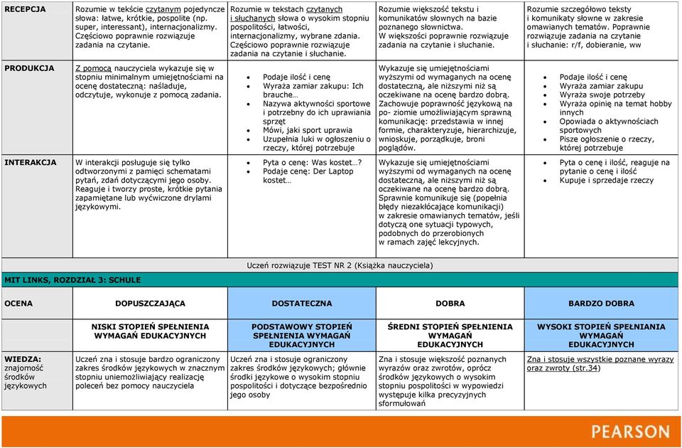 Rozumie większość tekstu i komunikatów słownych na bazie poznanego słownictwa. W większości poprawnie rozwiązuje Rozumie szczegółowo teksty i komunikaty słowne w zakresie omawianych tematów.