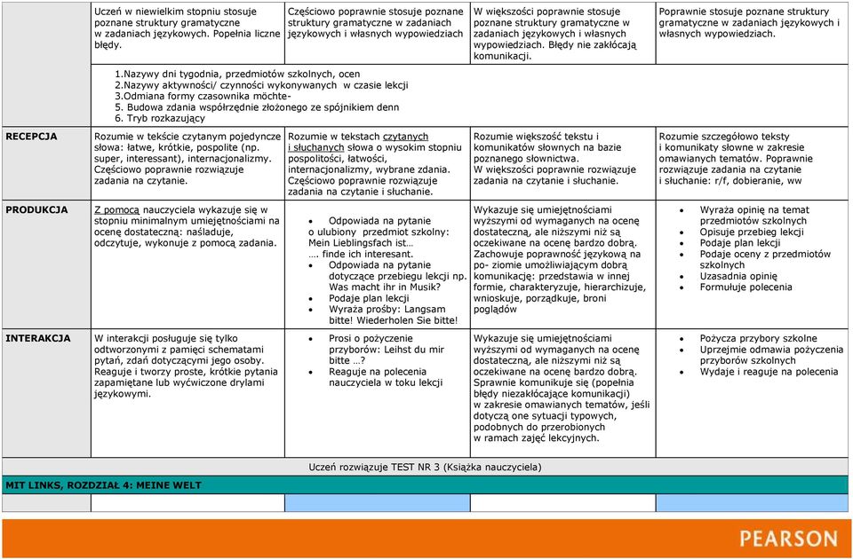 Nazywy aktywności/ czynności wykonywanych w czasie lekcji 3.Odmiana formy czasownika möchte- 5. Budowa zdania współrzędnie złożonego ze spójnikiem denn 6.