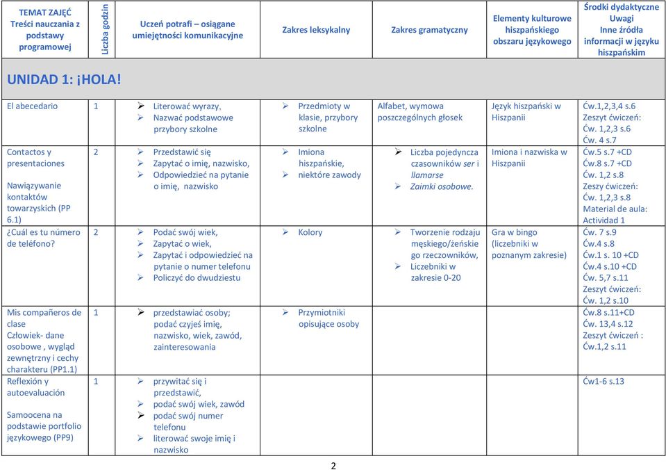 El abecedario 1 Literować wyrazy, Nazwać podstawowe przybory szkolne Contactos y presentaciones Nawiązywanie kontaktów towarzyskich (PP 6.1) Cuál es tu número de teléfono?