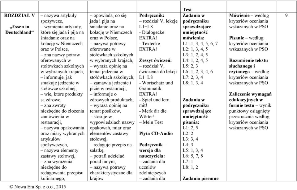 miary wybranych artykułów spożywczych, nazywa elementy zastawy stołowej, zna wyrażenia niezbędne do redagowania przepisu kulinarnego, opowiada, co się jada i pija na śniadanie oraz na kolację w