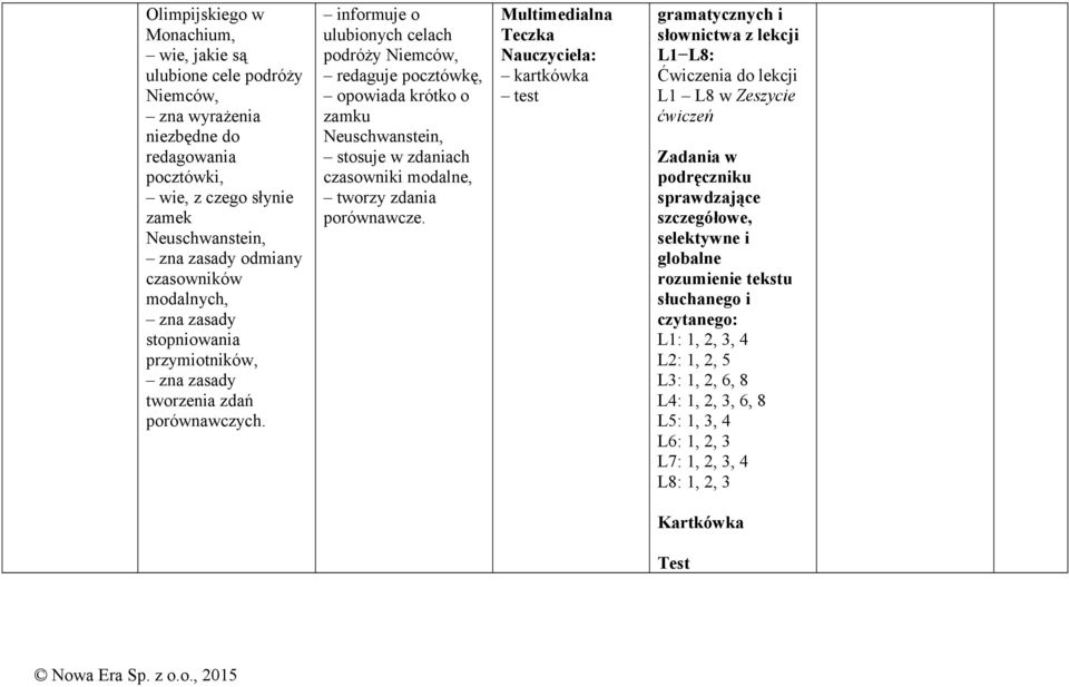 informuje o ulubionych celach podróży Niemców, redaguje pocztówkę, opowiada krótko o zamku Neuschwanstein, zdaniach czasowniki modalne, tworzy zdania porównawcze.