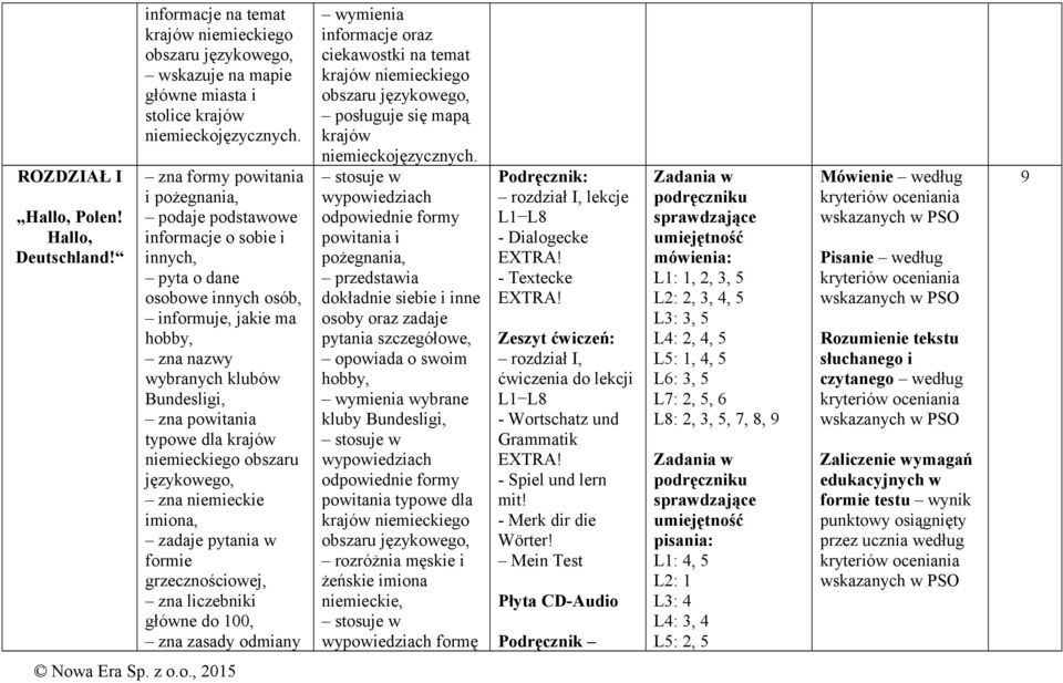 typowe dla krajów językowego, zna niemieckie imiona, zadaje pytania w formie grzecznościowej, zna liczebniki główne do 100, odmiany wymienia informacje oraz ciekawostki na temat krajów niemieckiego