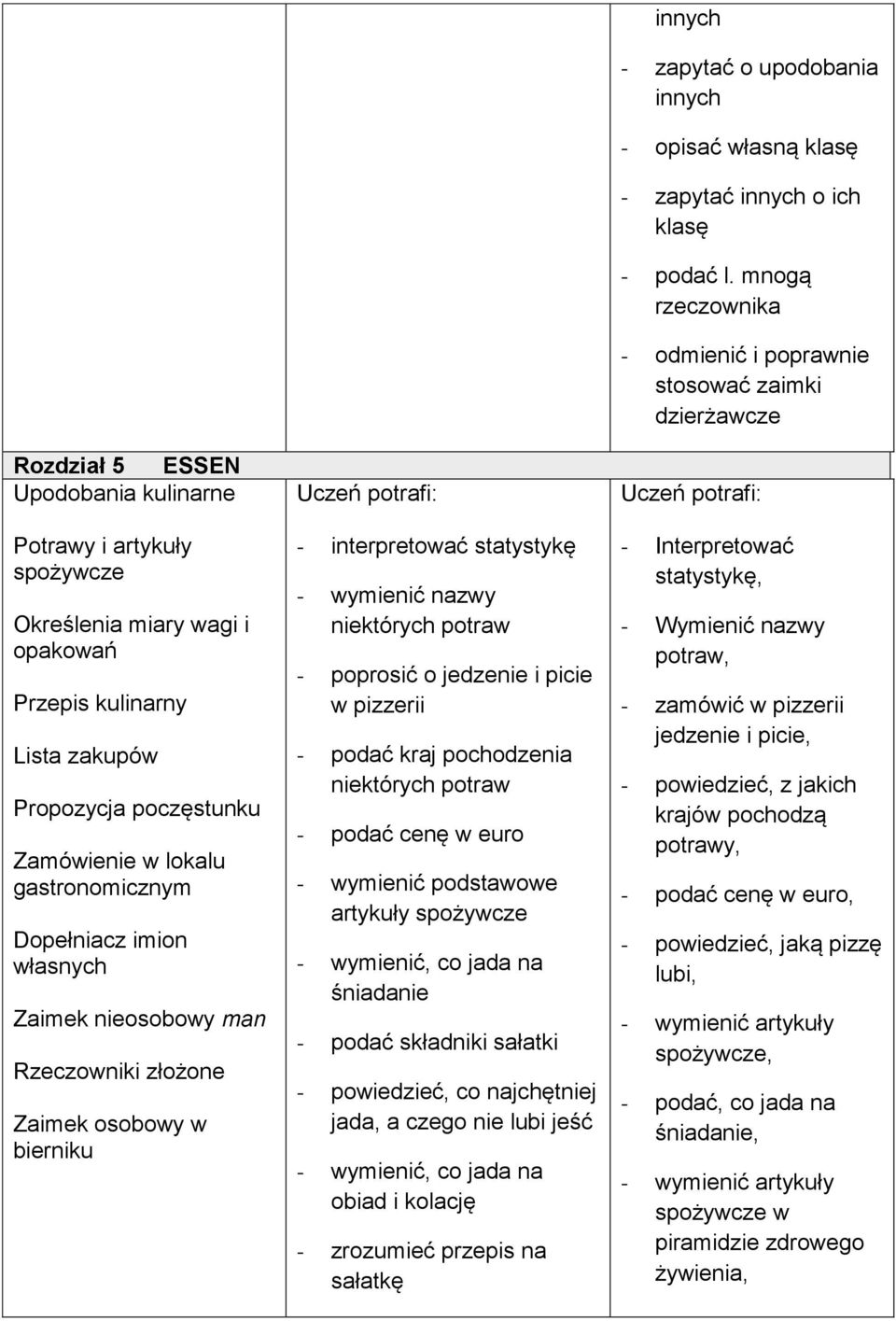 podać kraj pochodzenia niektórych potraw - podać cenę w euro - wymienić podstawowe artykuły spożywcze - wymienić, co jada na śniadanie - podać składniki sałatki - powiedzieć, co najchętniej jada, a