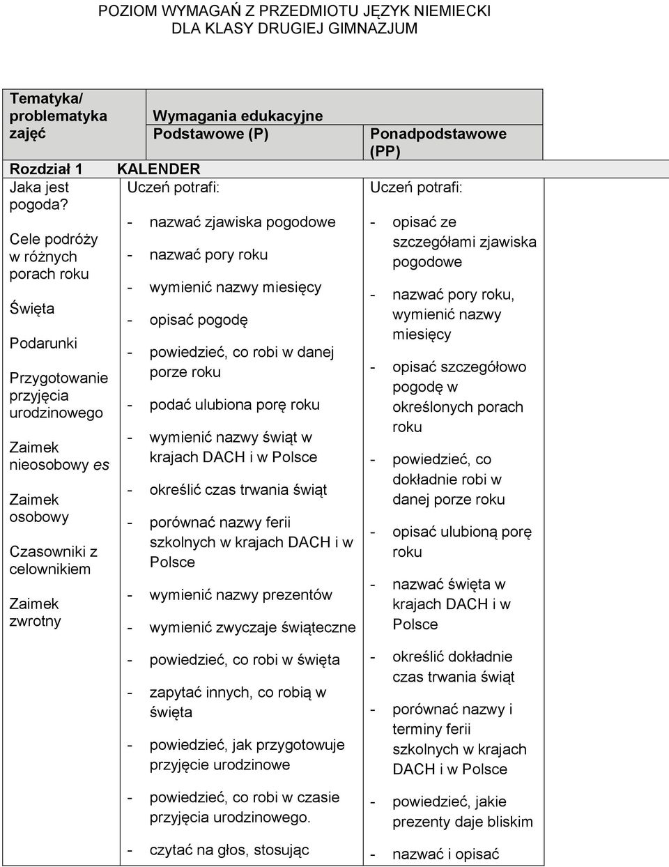 (P) KALENDER - nazwać zjawiska pogodowe - nazwać pory roku - wymienić nazwy miesięcy - opisać pogodę - powiedzieć, co robi w danej porze roku - podać ulubiona porę roku - wymienić nazwy świąt w