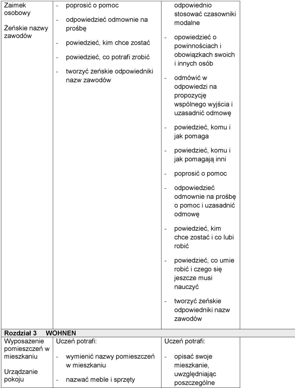 jak pomaga - powiedzieć, komu i jak pomagają inni - poprosić o pomoc - odpowiedzieć odmownie na prośbę o pomoc i uzasadnić odmowę - powiedzieć, kim chce zostać i co lubi robić - powiedzieć, co umie