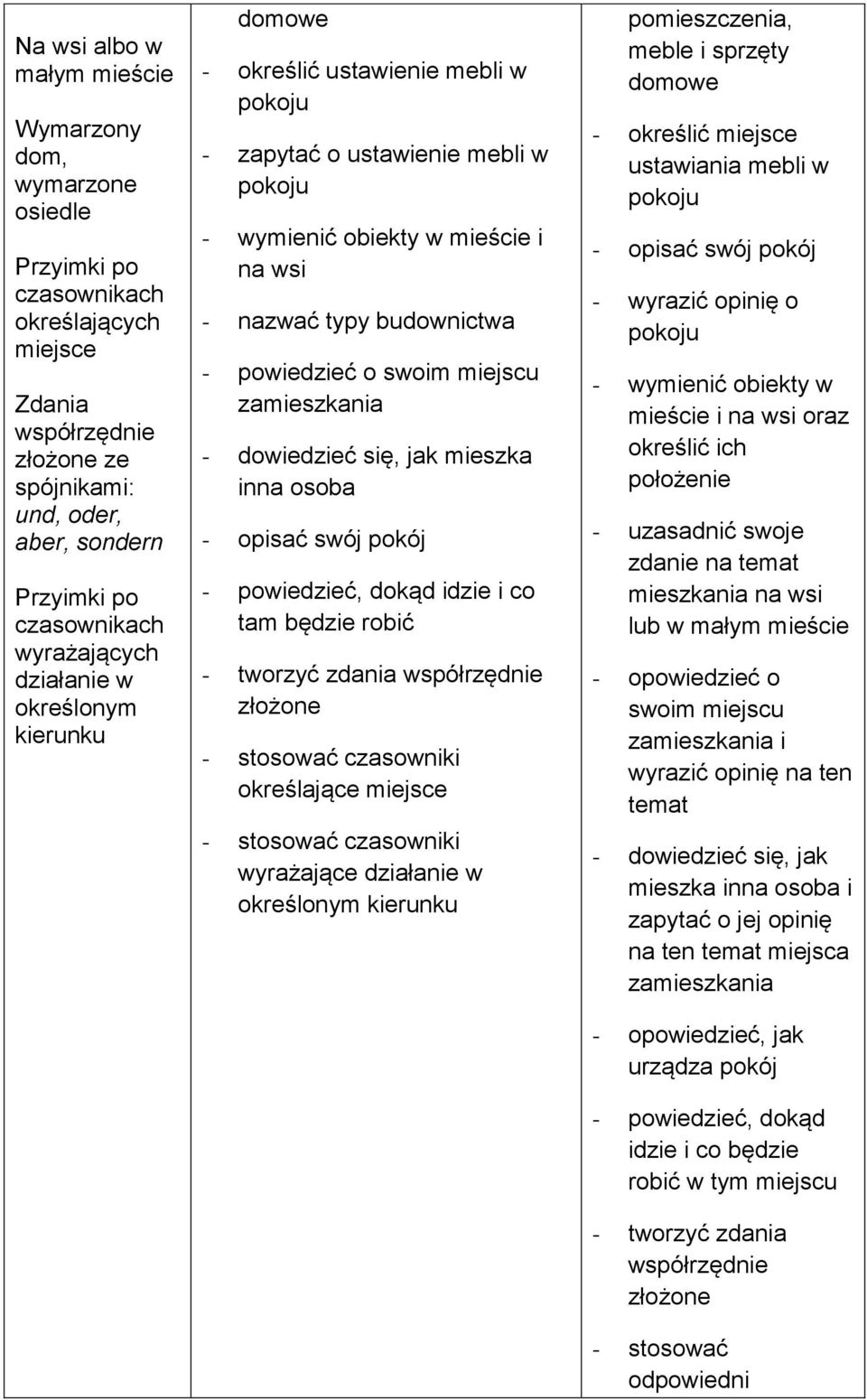 budownictwa - powiedzieć o swoim miejscu zamieszkania - dowiedzieć się, jak mieszka inna osoba - opisać swój pokój - powiedzieć, dokąd idzie i co tam będzie robić - tworzyć zdania współrzędnie